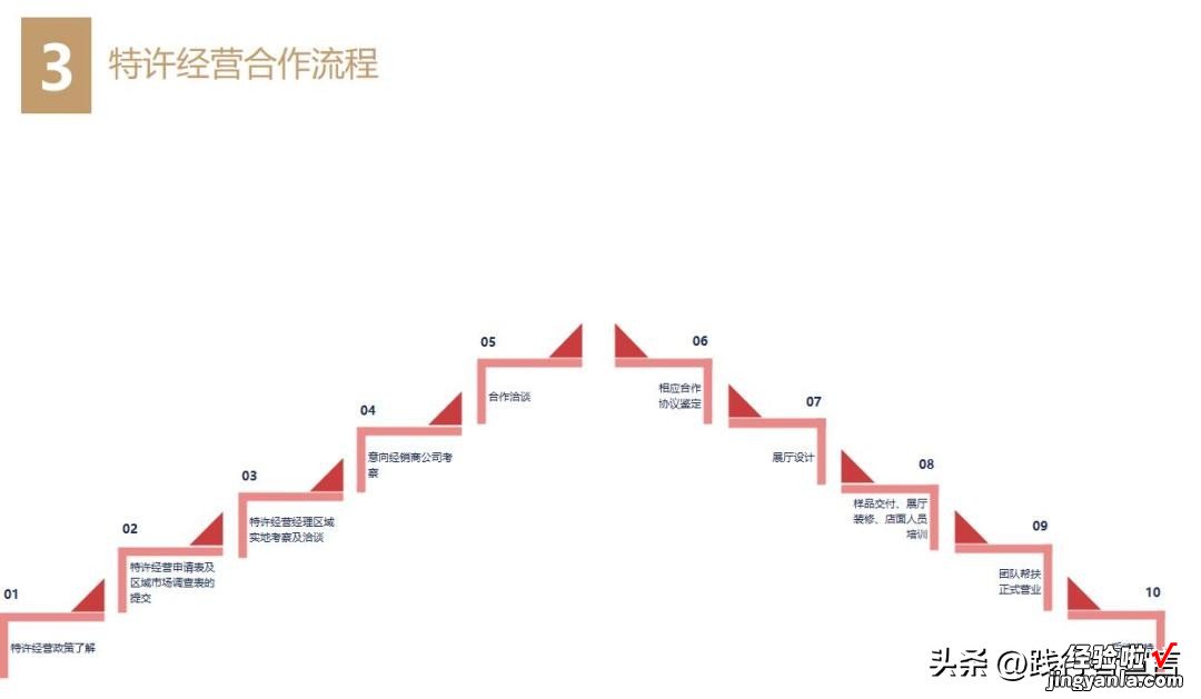 附品牌招商手册模板 让加盟商垂涎欲滴的招商手册应该这样写