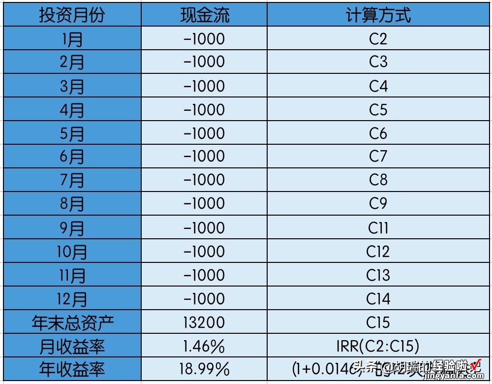 基金定投的真实收益率该怎么计算？