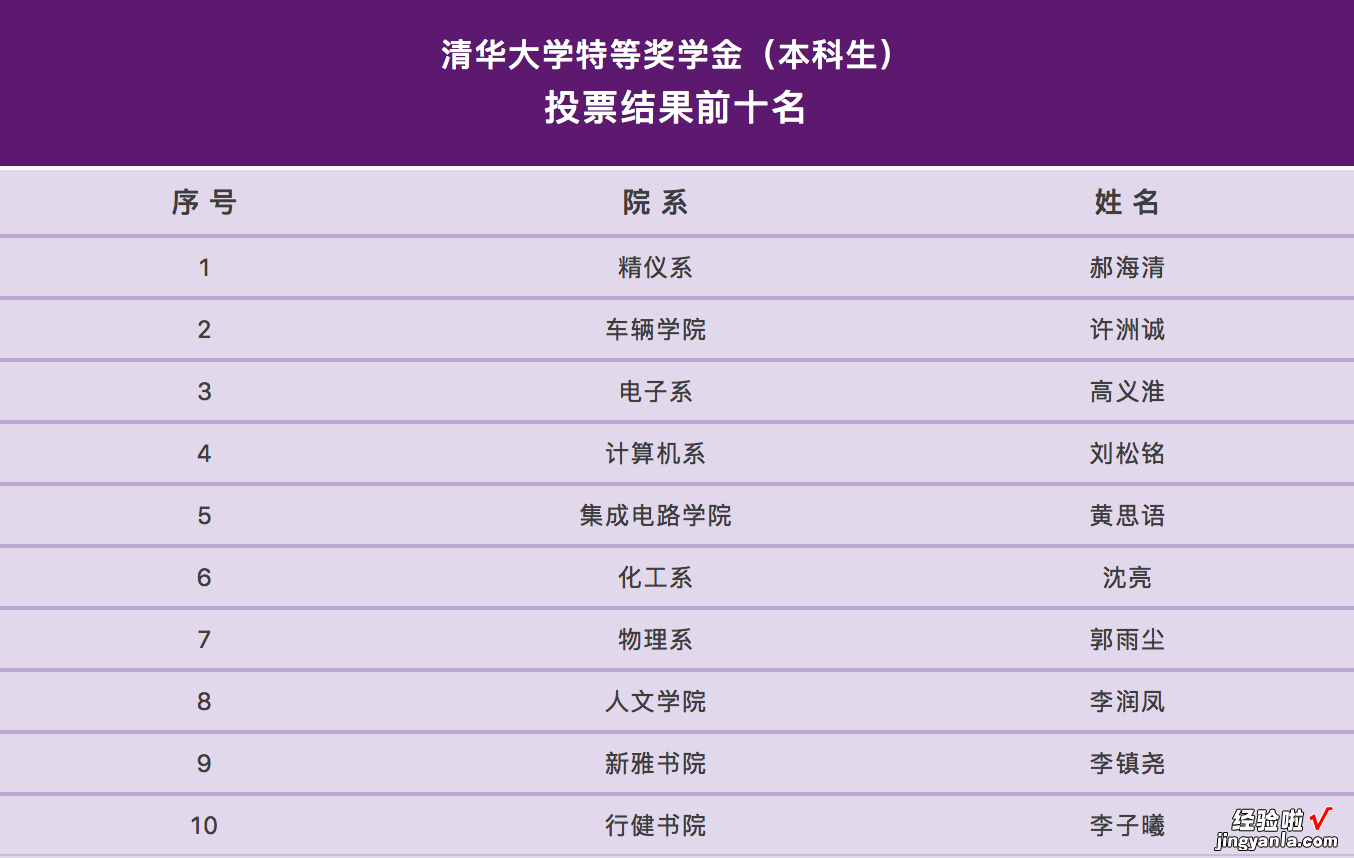 2022年清华特奖答辩前十名出炉，网友戏称“神仙打架”