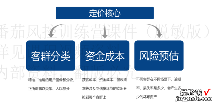 坏账预估与定价，风控人必知的资产硬核知识