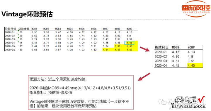 坏账预估与定价，风控人必知的资产硬核知识