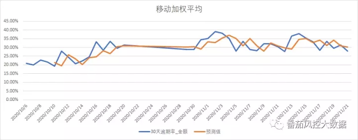 风控必学，手把手系列—基于时间序列实现坏账预估