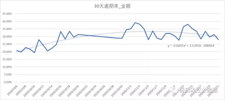 风控必学，手把手系列—基于时间序列实现坏账预估