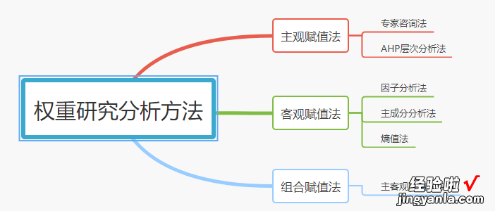 问卷指标权重研究的分析方法都有哪些？