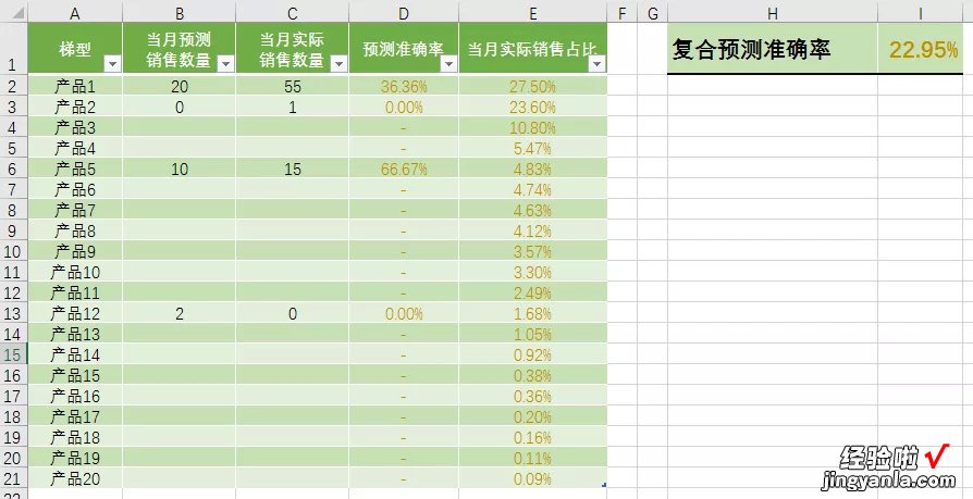 预测准确率怎么做？3步教你搞定