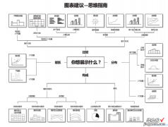 图表类型那么多，该如何选择？教你看懂如何选择正确的图表类型