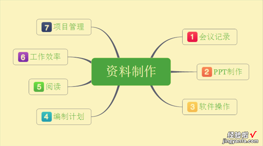 我为什么要学习PPT