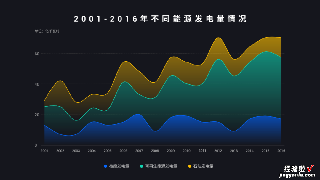 5G手机调研报告中的图表，如果这样处理，同事看了都惊讶