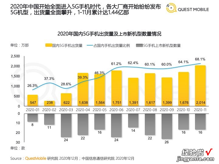 5G手机调研报告中的图表，如果这样处理，同事看了都惊讶