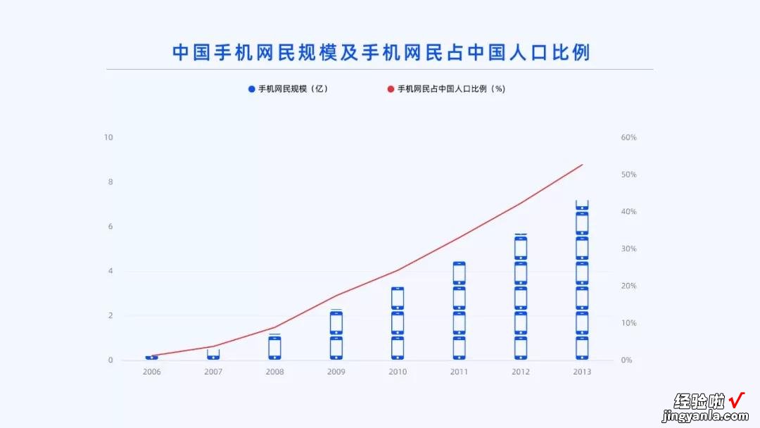 5G手机调研报告中的图表，如果这样处理，同事看了都惊讶