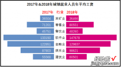 「Excel技巧」用Excel制作旋风图，怎么操作才更简单又快速？