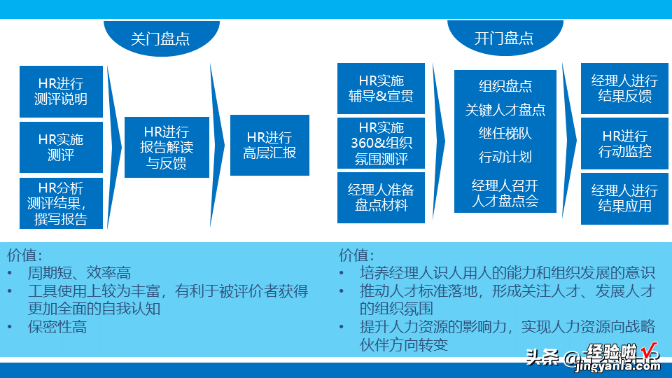 人才盘点干货PPT,什么是人才盘点？怎么盘点？