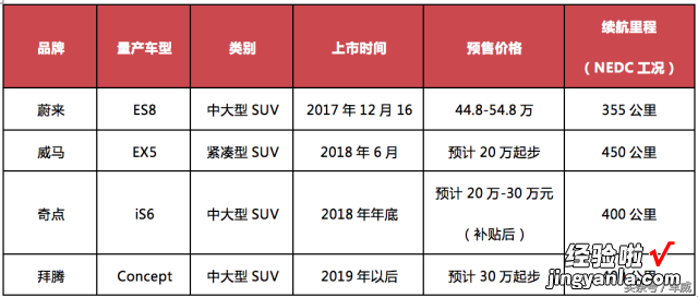 蔚来ES8市场分析，最早走下PPT先发优势明显，大卖仍面临三大挑战