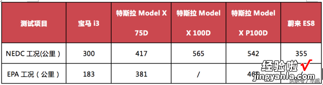 蔚来ES8市场分析，最早走下PPT先发优势明显，大卖仍面临三大挑战