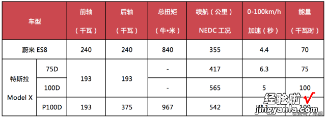 蔚来ES8市场分析，最早走下PPT先发优势明显，大卖仍面临三大挑战