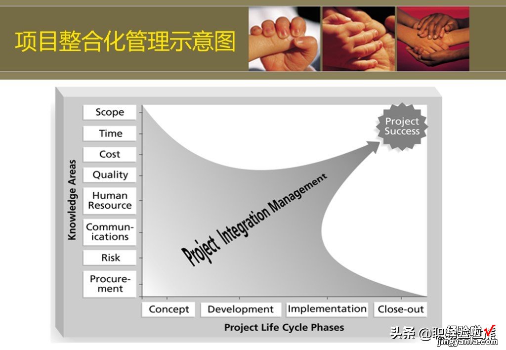 100页PPT 项目管理中英文培训资料