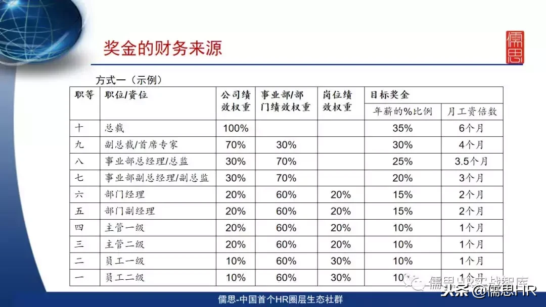 《奖金设计技巧与案例分析》PPT课件免费看！