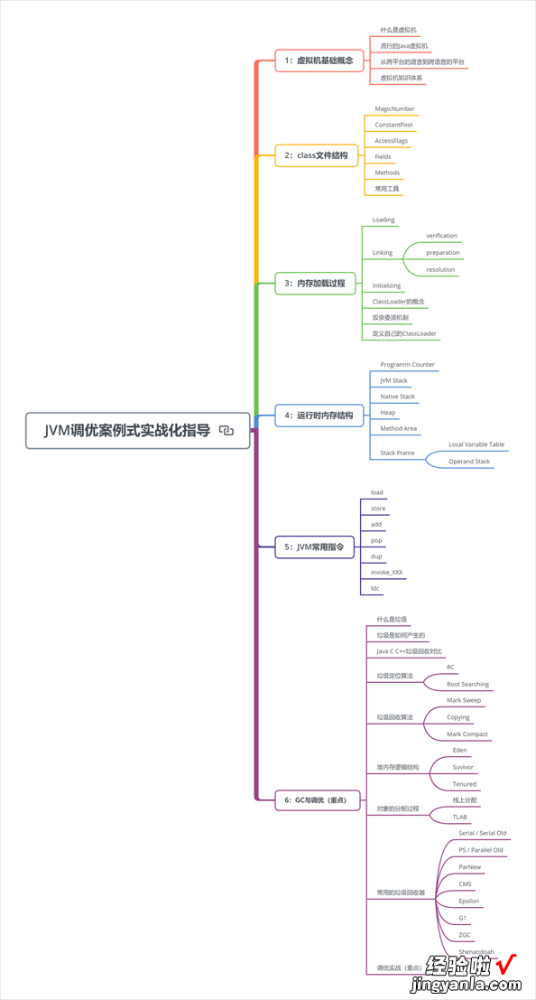 阿里P7大牛，深入剖析JVM底层设计原理+高级特性pdf，附46页ppt