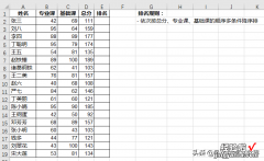 Excel 多列按优先次序排序，学会这思路，表格再复杂也只要一招