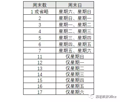 Excel156｜NETWORKDAYS.INTL函数，工作日天数花样算法