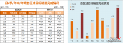 Excel各区域目标销量分析表，差异色柱显示，直接填写自动生成