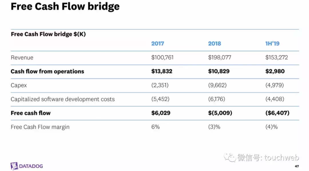 Datadog路演PPT曝光：发行区间19到22美元 下周上市