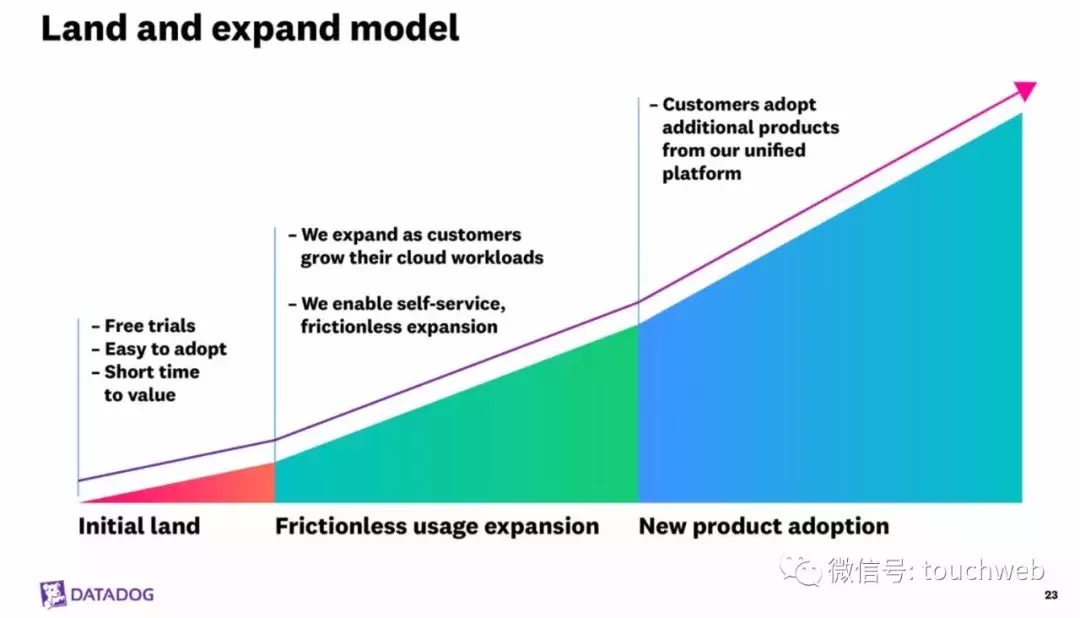 Datadog路演PPT曝光：发行区间19到22美元 下周上市