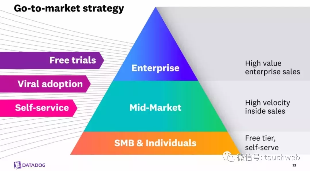 Datadog路演PPT曝光：发行区间19到22美元 下周上市
