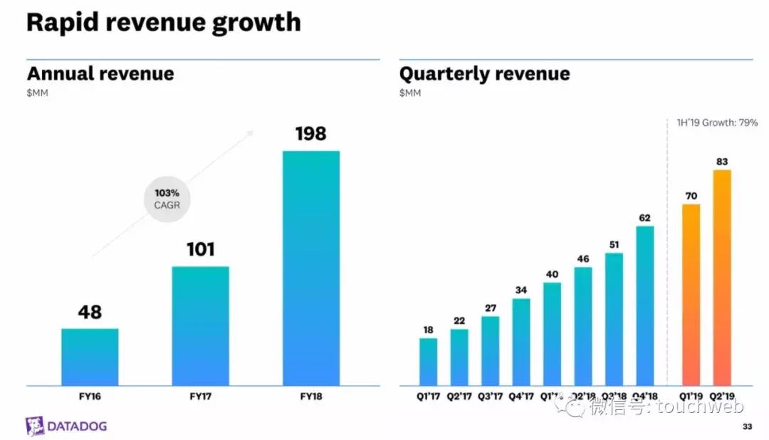 Datadog路演PPT曝光：发行区间19到22美元 下周上市