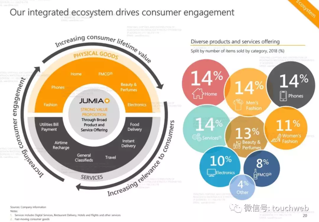 非洲最大电商Jumia路演PPT曝光：去年亏了1.95亿美元