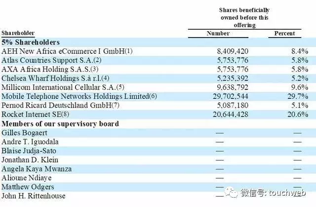 非洲最大电商Jumia路演PPT曝光：去年亏了1.95亿美元