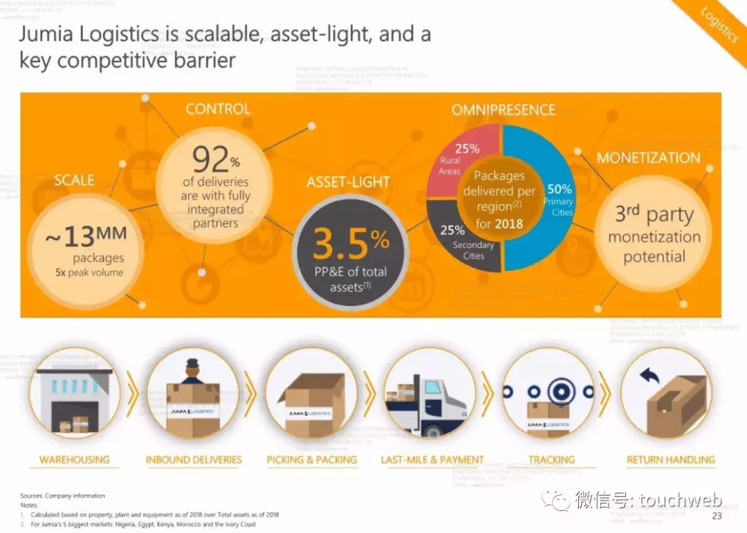 非洲最大电商Jumia路演PPT曝光：去年亏了1.95亿美元
