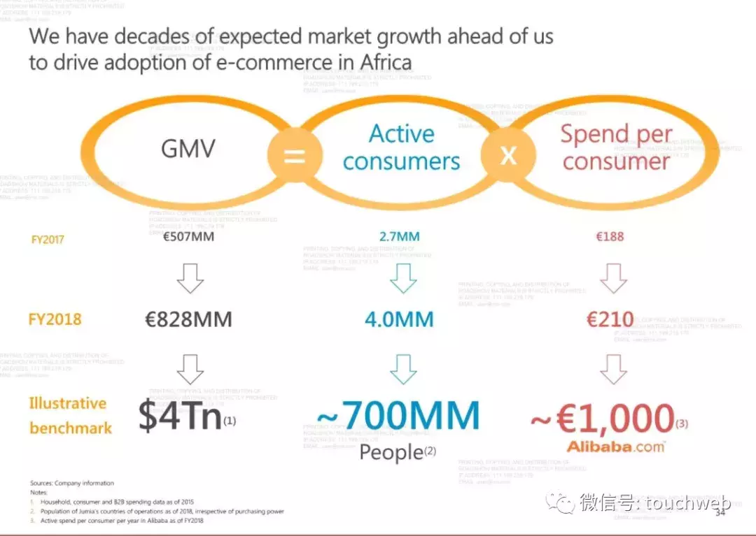 非洲最大电商Jumia路演PPT曝光：去年亏了1.95亿美元