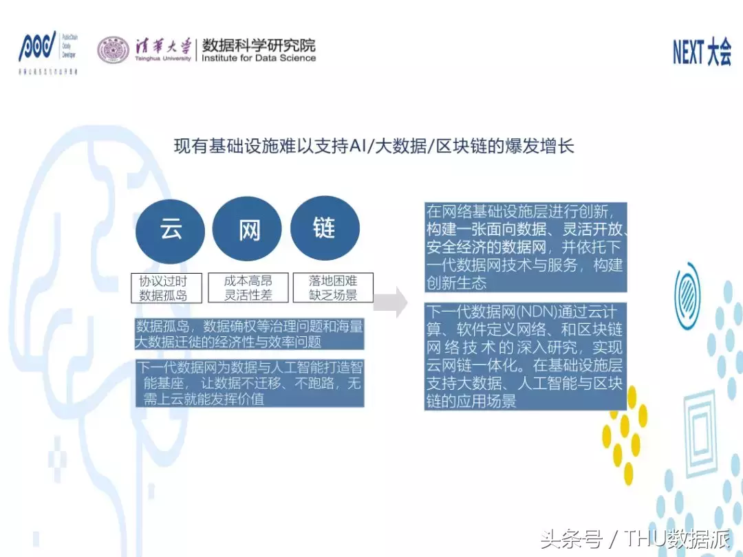 附视频和PPT 干货｜下一代数据网：数据驱动的云网链一体化