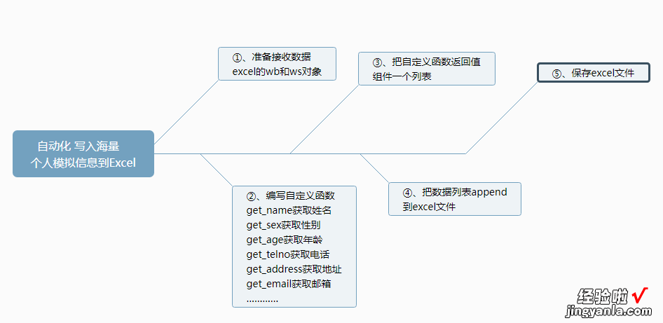 随机写入表格5000条个人信息 python处理Excel实战进阶篇day09