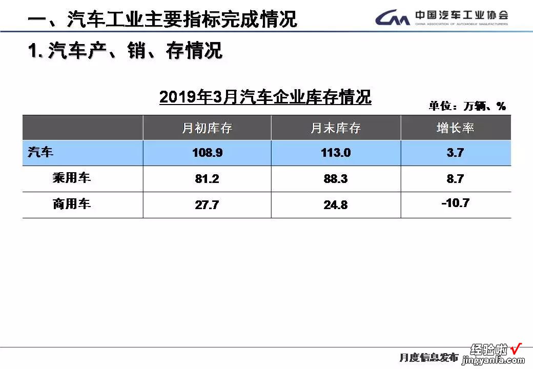 最全PPT看懂中汽协产销数据：3月车市春暖花未开，虽未转正但降幅已收窄