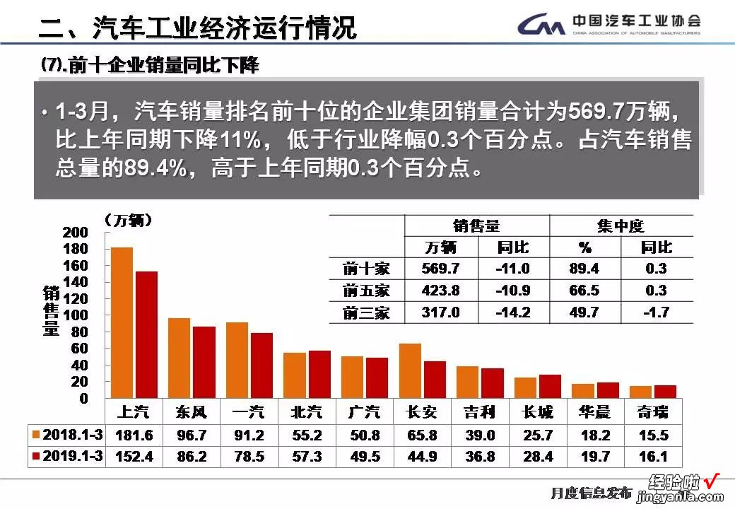 最全PPT看懂中汽协产销数据：3月车市春暖花未开，虽未转正但降幅已收窄