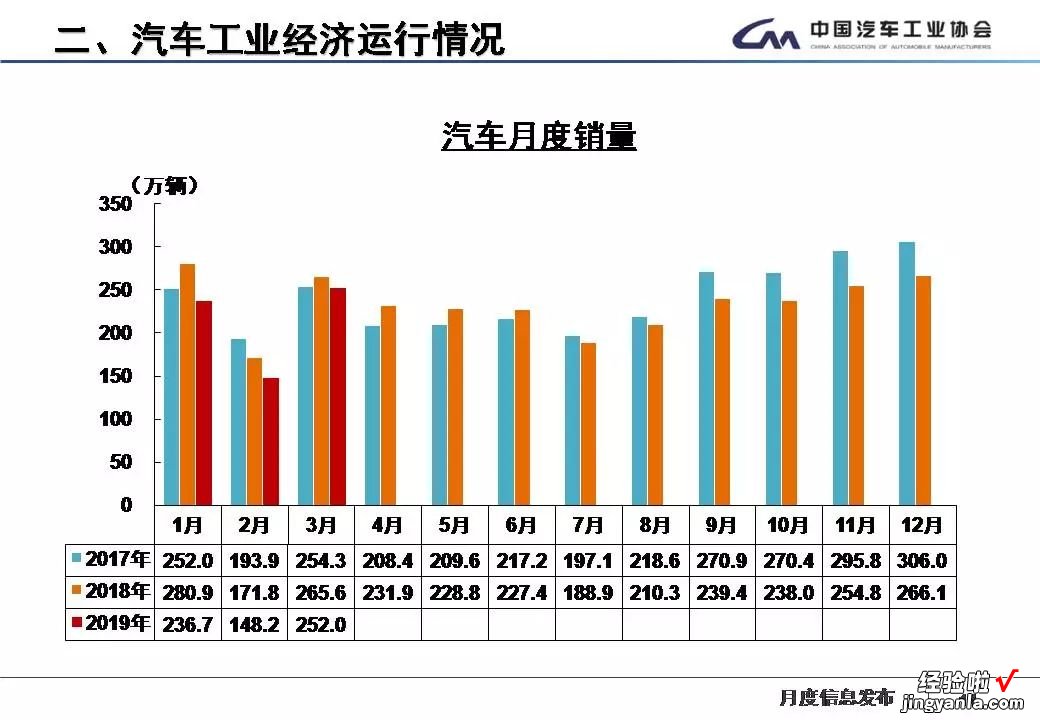最全PPT看懂中汽协产销数据：3月车市春暖花未开，虽未转正但降幅已收窄
