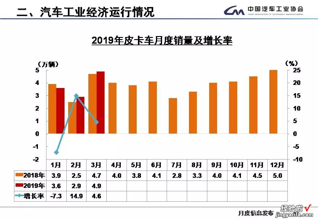 最全PPT看懂中汽协产销数据：3月车市春暖花未开，虽未转正但降幅已收窄