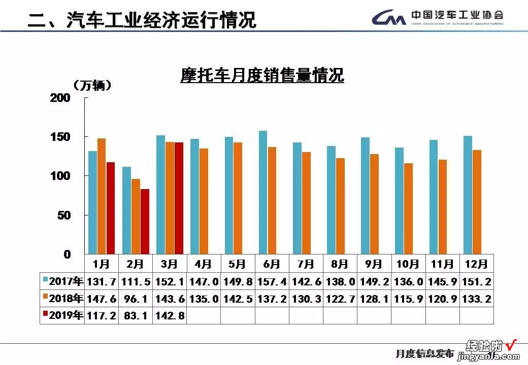 最全PPT看懂中汽协产销数据：3月车市春暖花未开，虽未转正但降幅已收窄