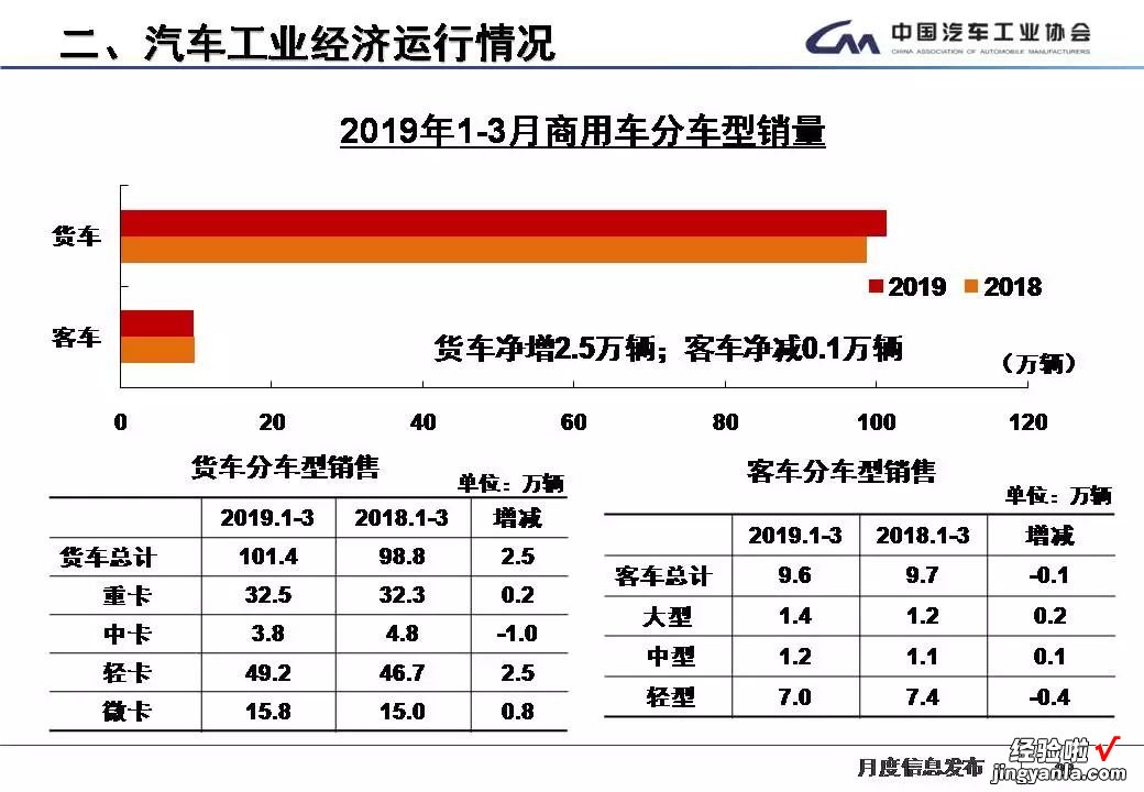 最全PPT看懂中汽协产销数据：3月车市春暖花未开，虽未转正但降幅已收窄