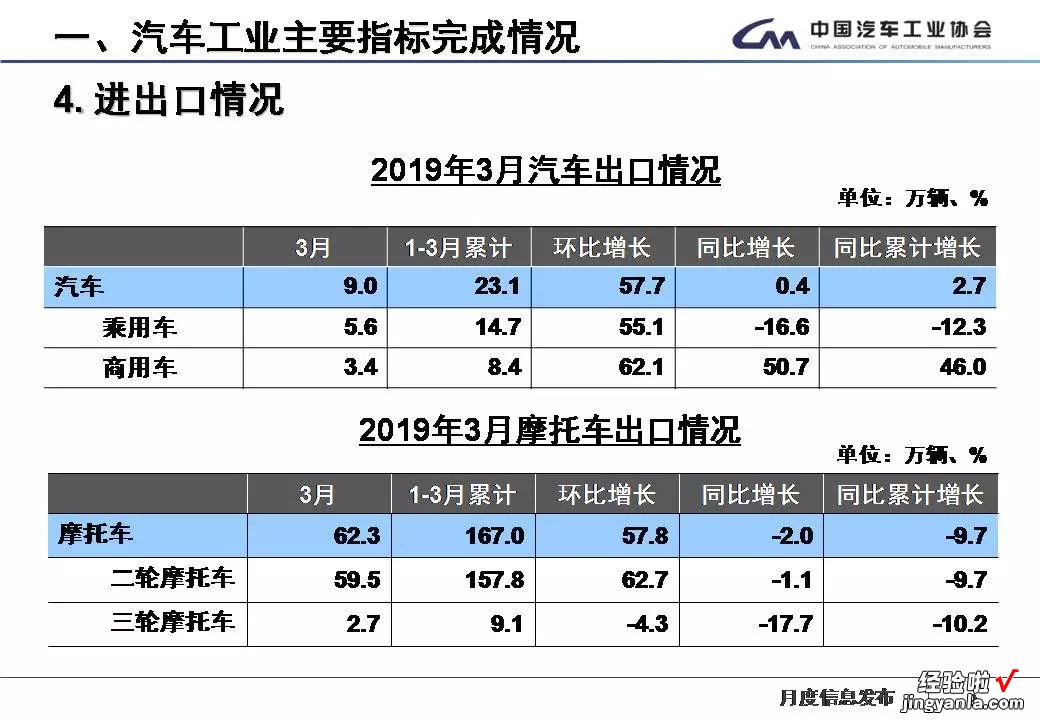 最全PPT看懂中汽协产销数据：3月车市春暖花未开，虽未转正但降幅已收窄
