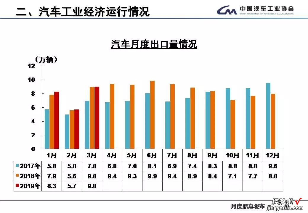 最全PPT看懂中汽协产销数据：3月车市春暖花未开，虽未转正但降幅已收窄