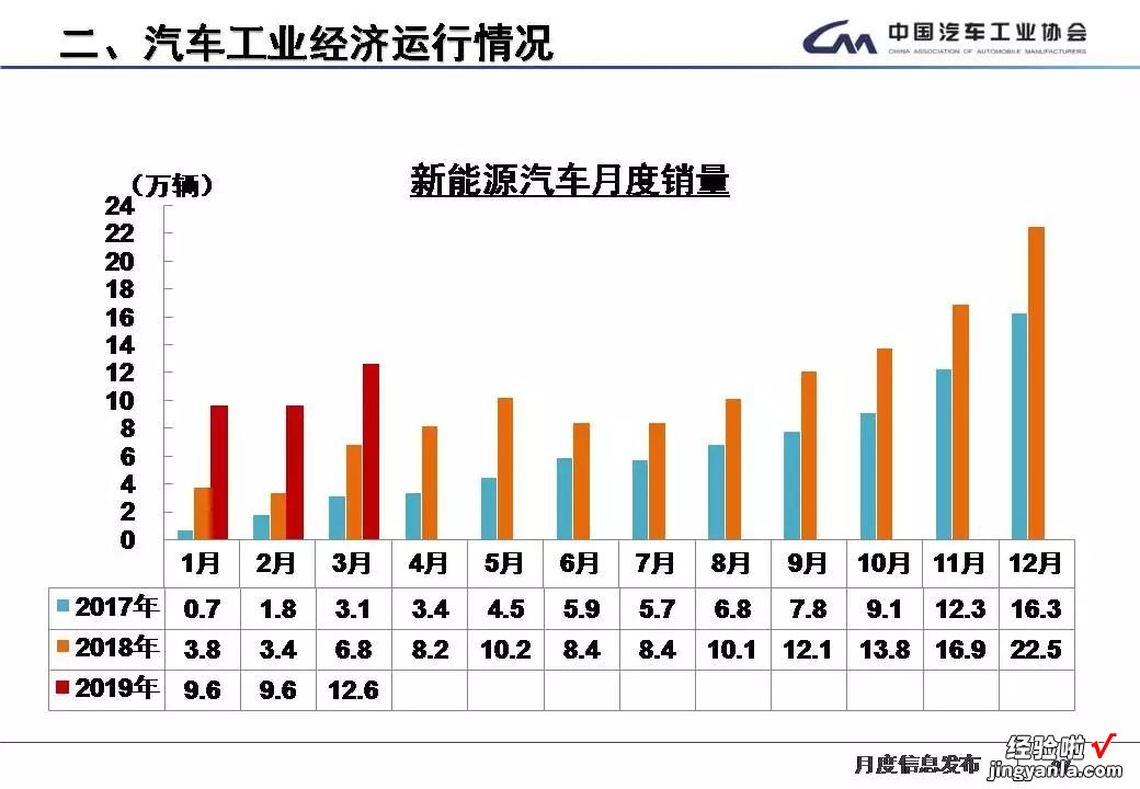 最全PPT看懂中汽协产销数据：3月车市春暖花未开，虽未转正但降幅已收窄