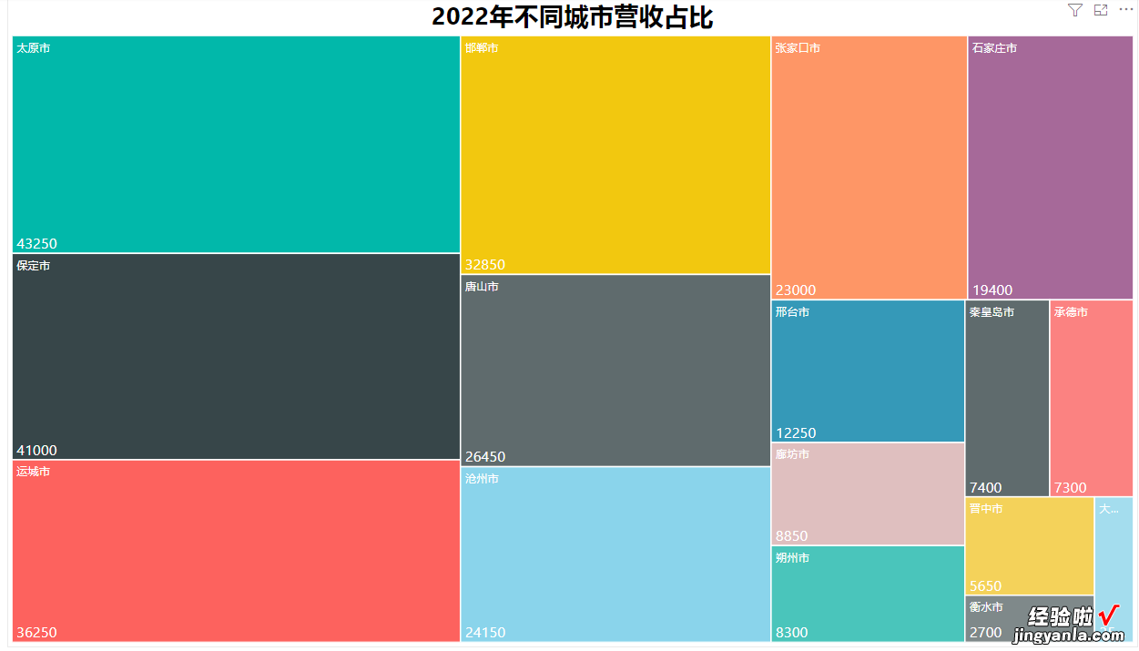 十三 大数据分析工具Power BI：制作占比分析图表