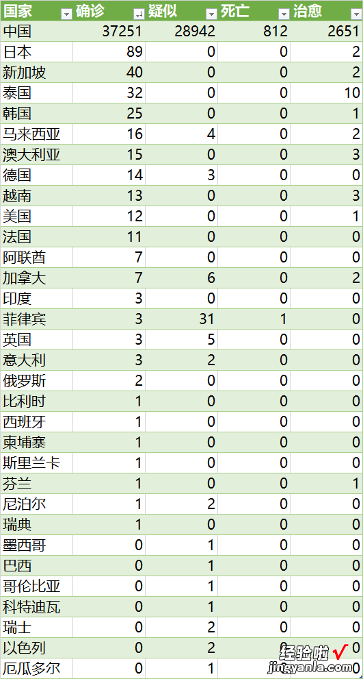 Excel多维度查看疫情