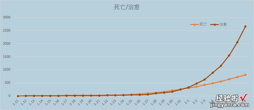 Excel多维度查看疫情