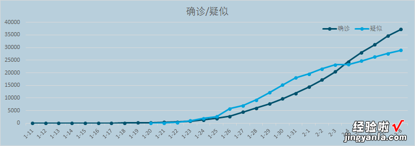 Excel多维度查看疫情