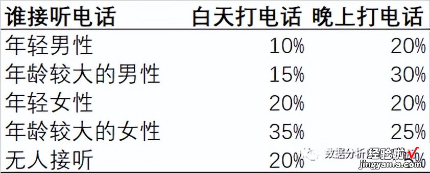 一 Excel数据分析——建模分析