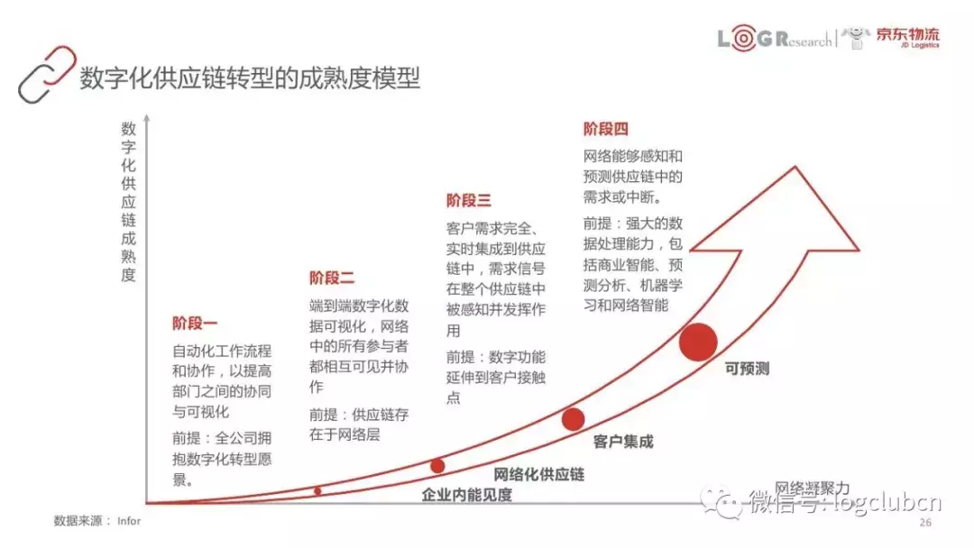 以FedEx、京东、美的等为案例，45页PPT呈现数字化供应链核心知识